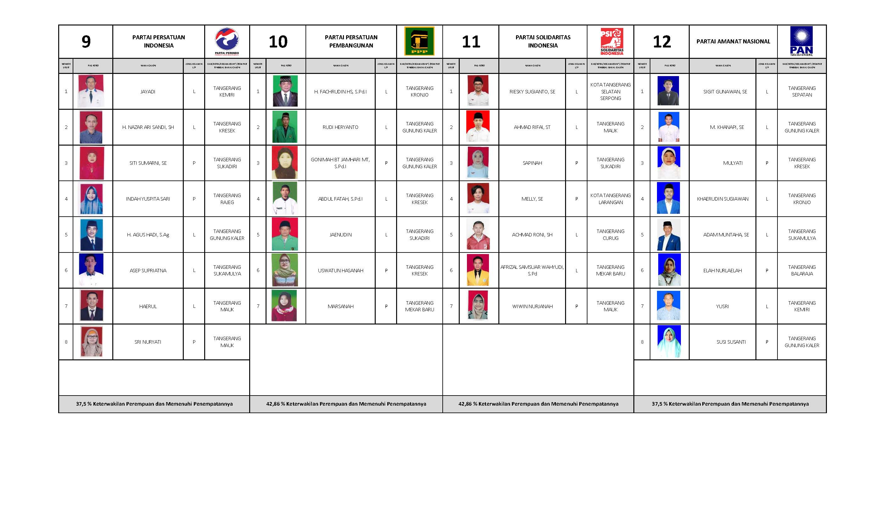 DCT Pemilu 2019 Kab Tangerang Page 01