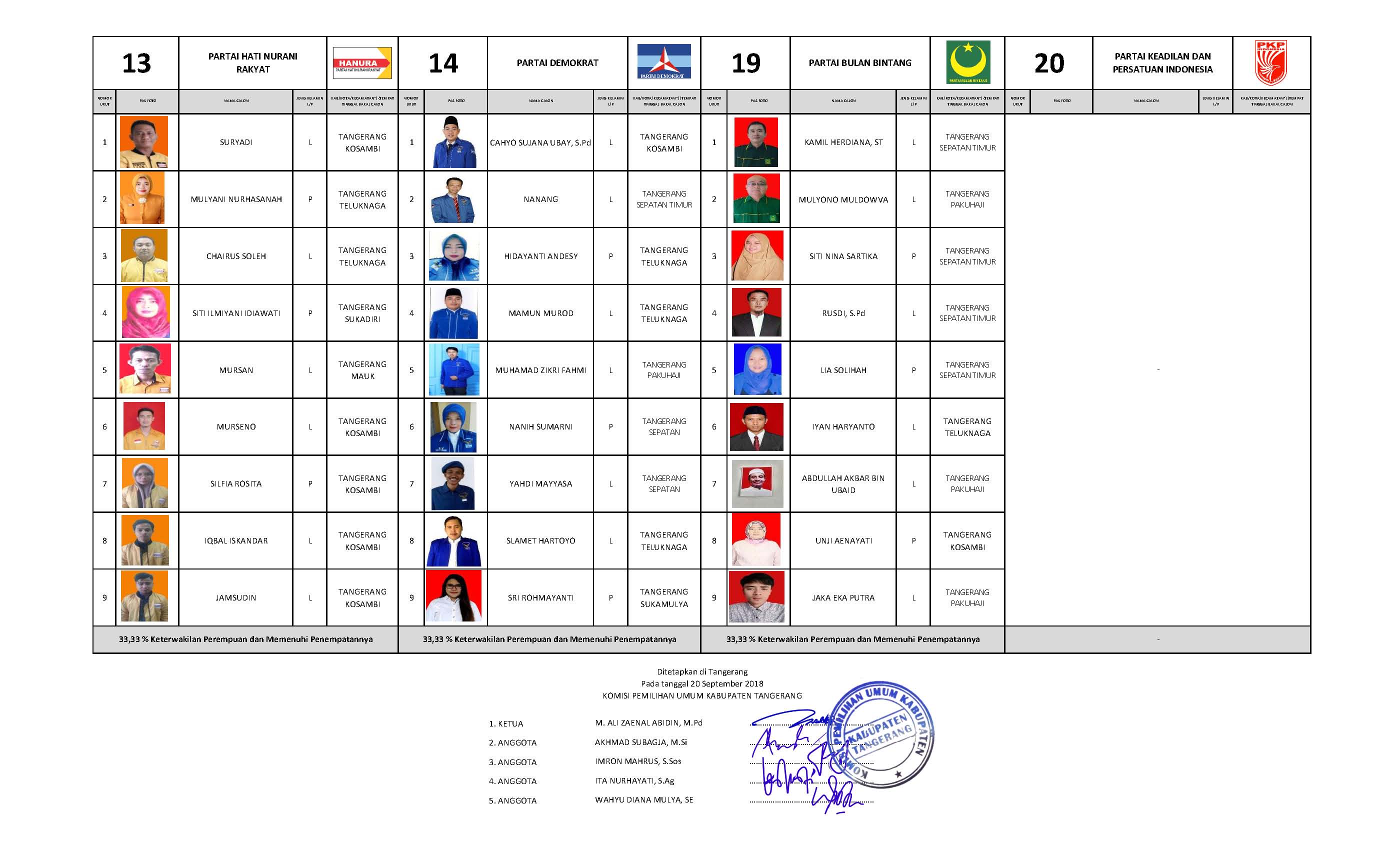 DCT Pemilu 2019 Kab Tangerang Page 01