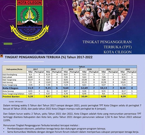2 Tahun Berturut turut Pemerintahan Helldy Sanuji Berhasil Turunkan Angka Pengangguran Kota Cilegon 3