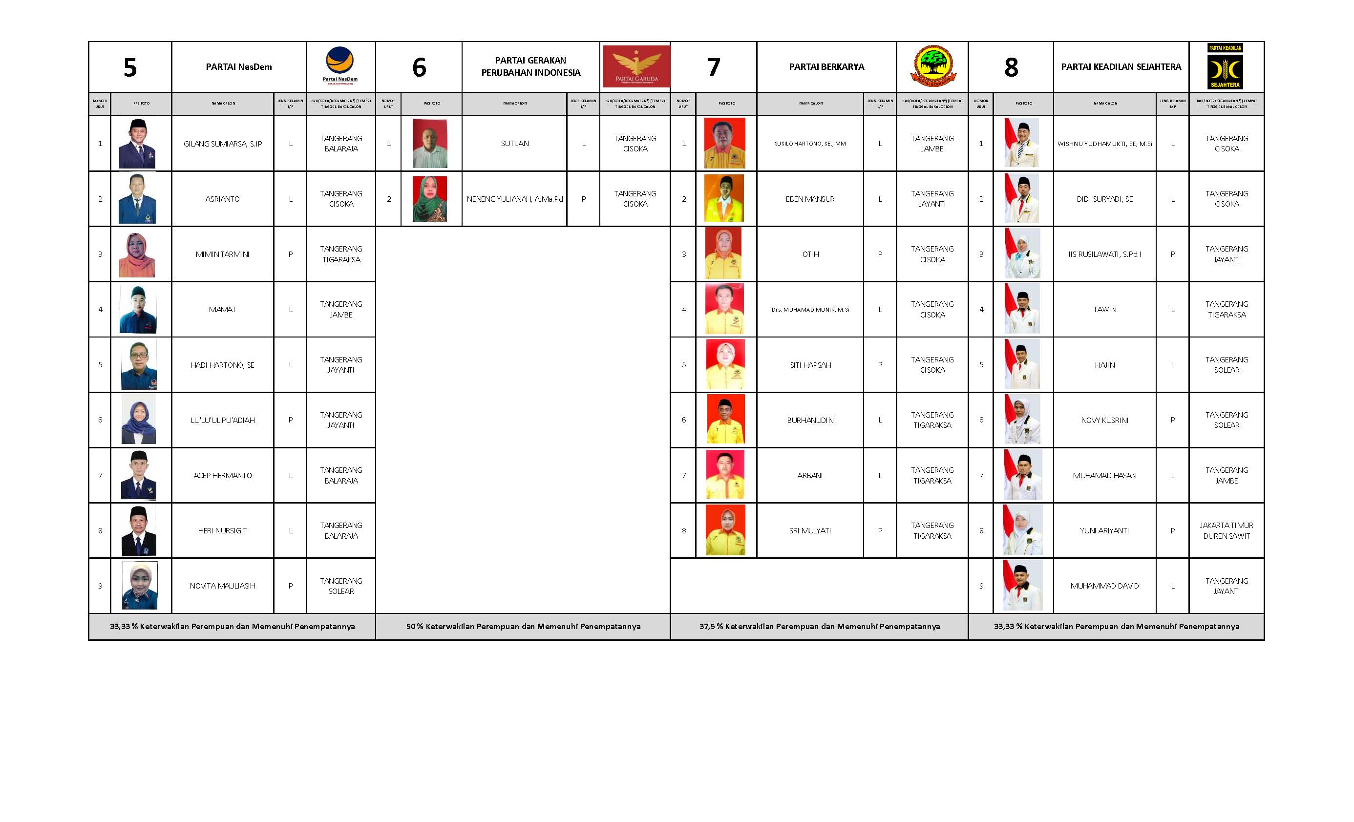 DCT Pemilu 2019 Kab Tangerang Page 01