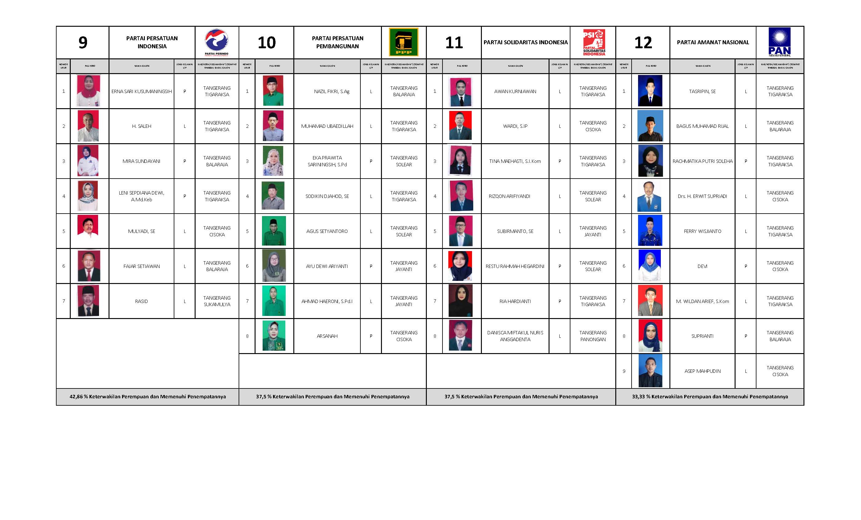 DCT Pemilu 2019 Kab Tangerang Page 01