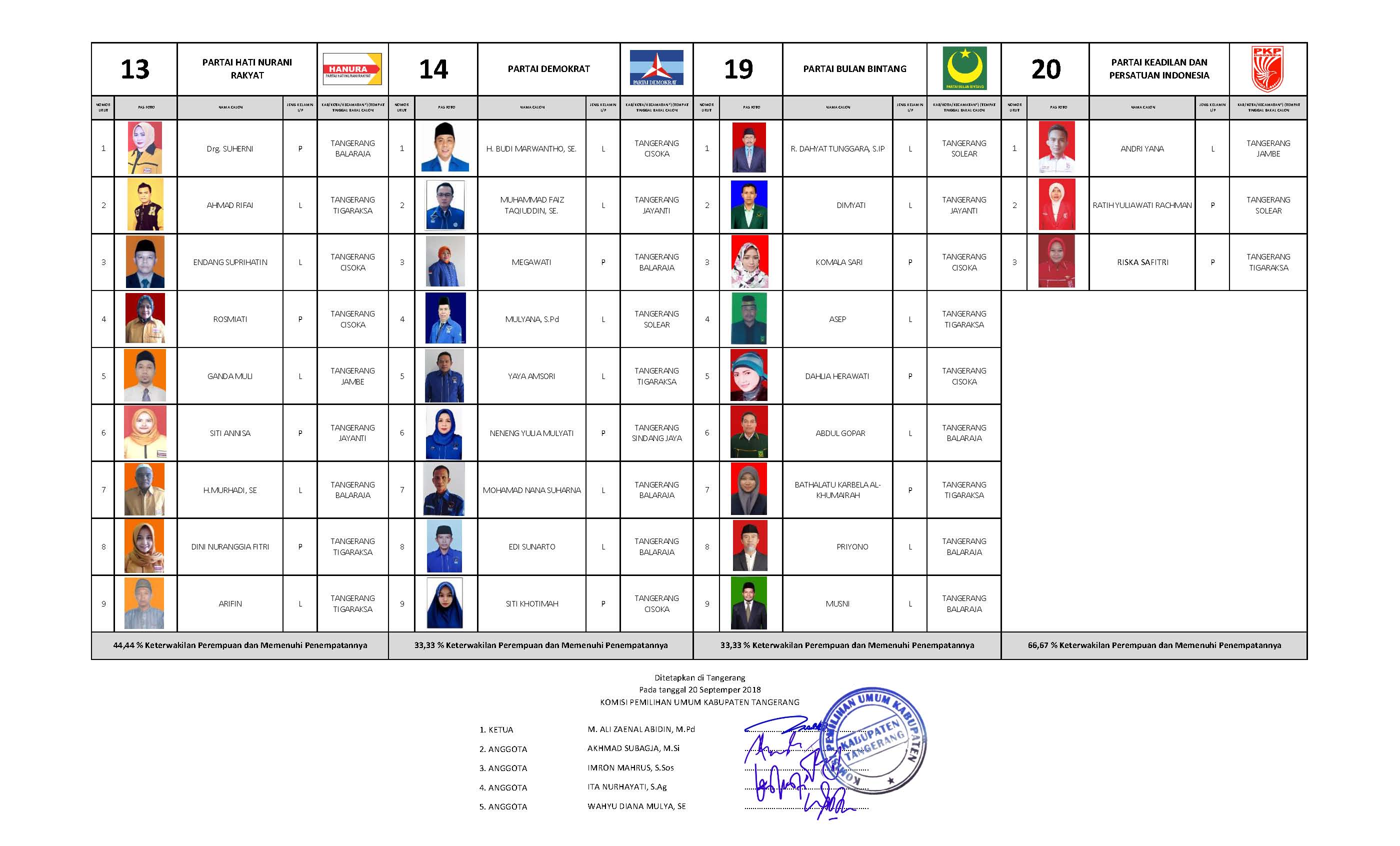 DCT Pemilu 2019 Kab Tangerang Page 01