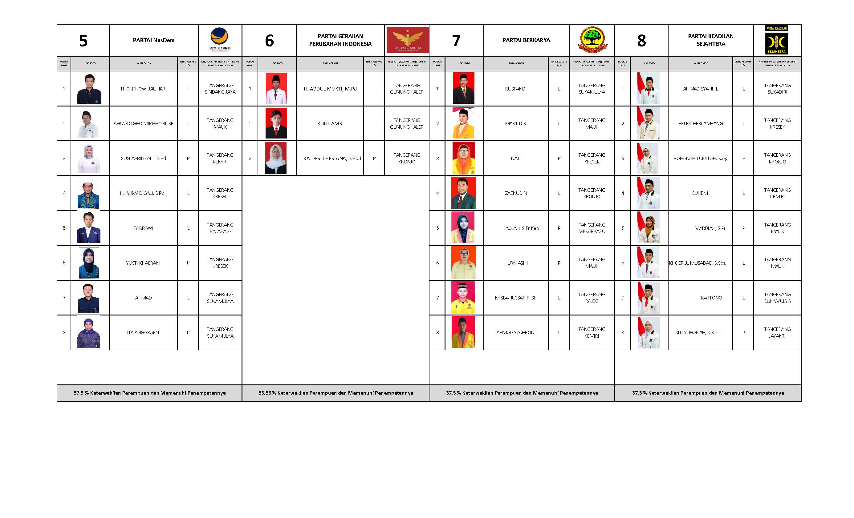 DCT Pemilu 2019 Kab Tangerang Page 01