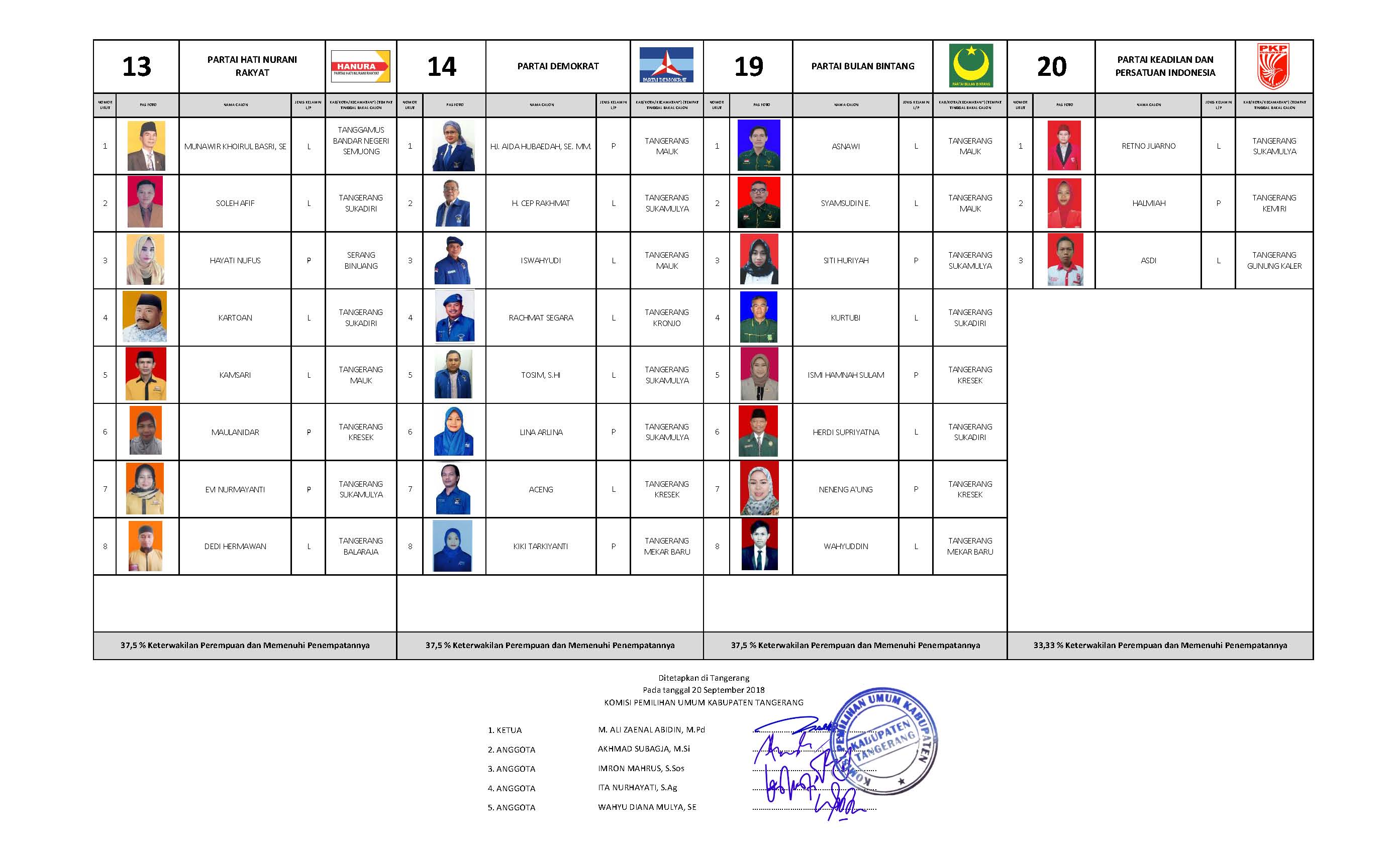 DCT Pemilu 2019 Kab Tangerang Page 01