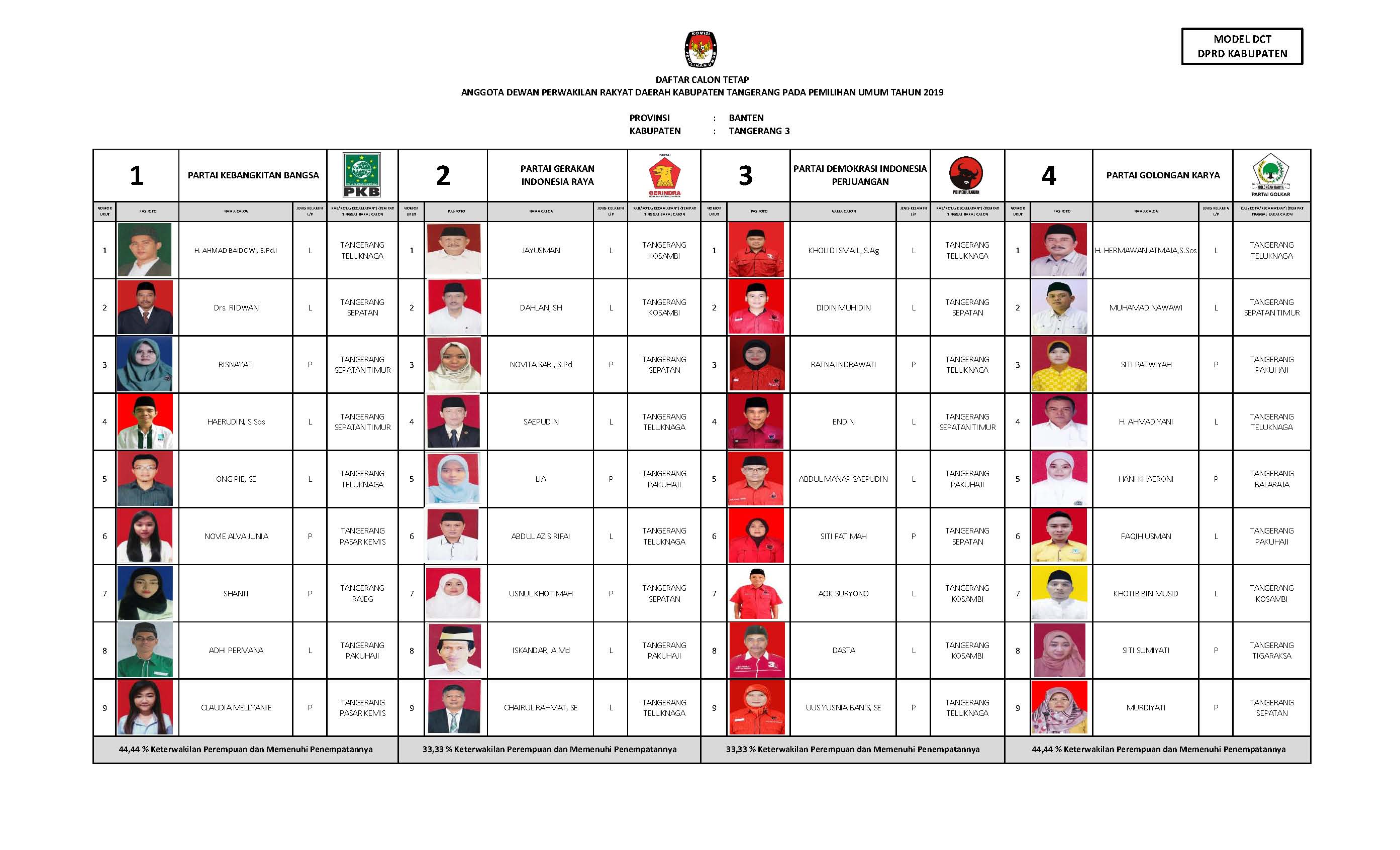DCT Pemilu 2019 Kab Tangerang Page 01