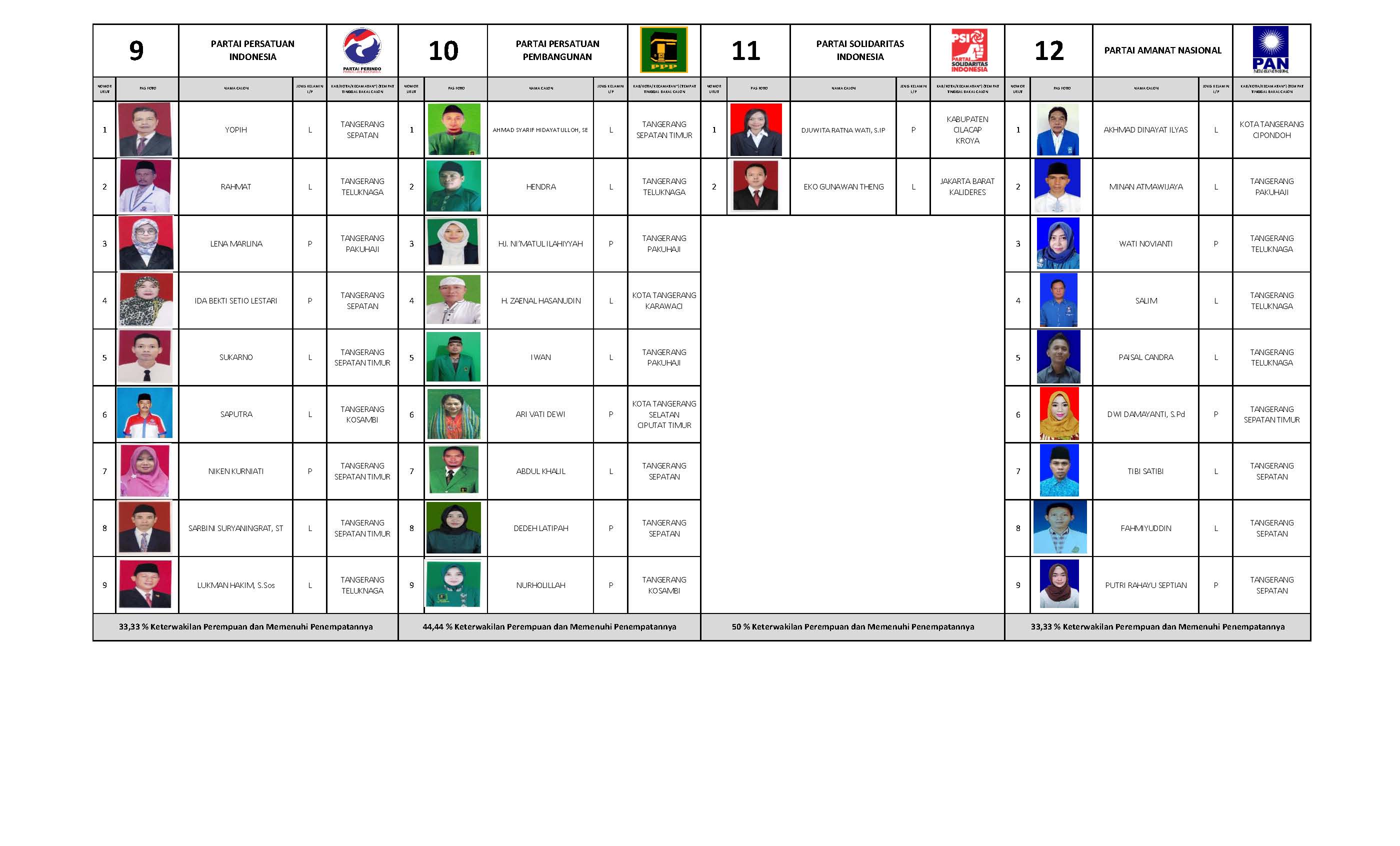 DCT Pemilu 2019 Kab Tangerang Page 01