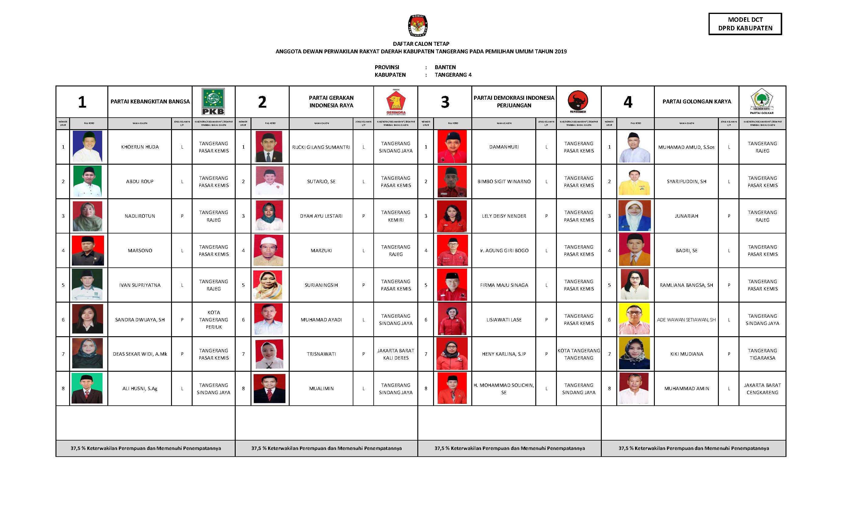 DCT Pemilu 2019 Kab Tangerang Page 01
