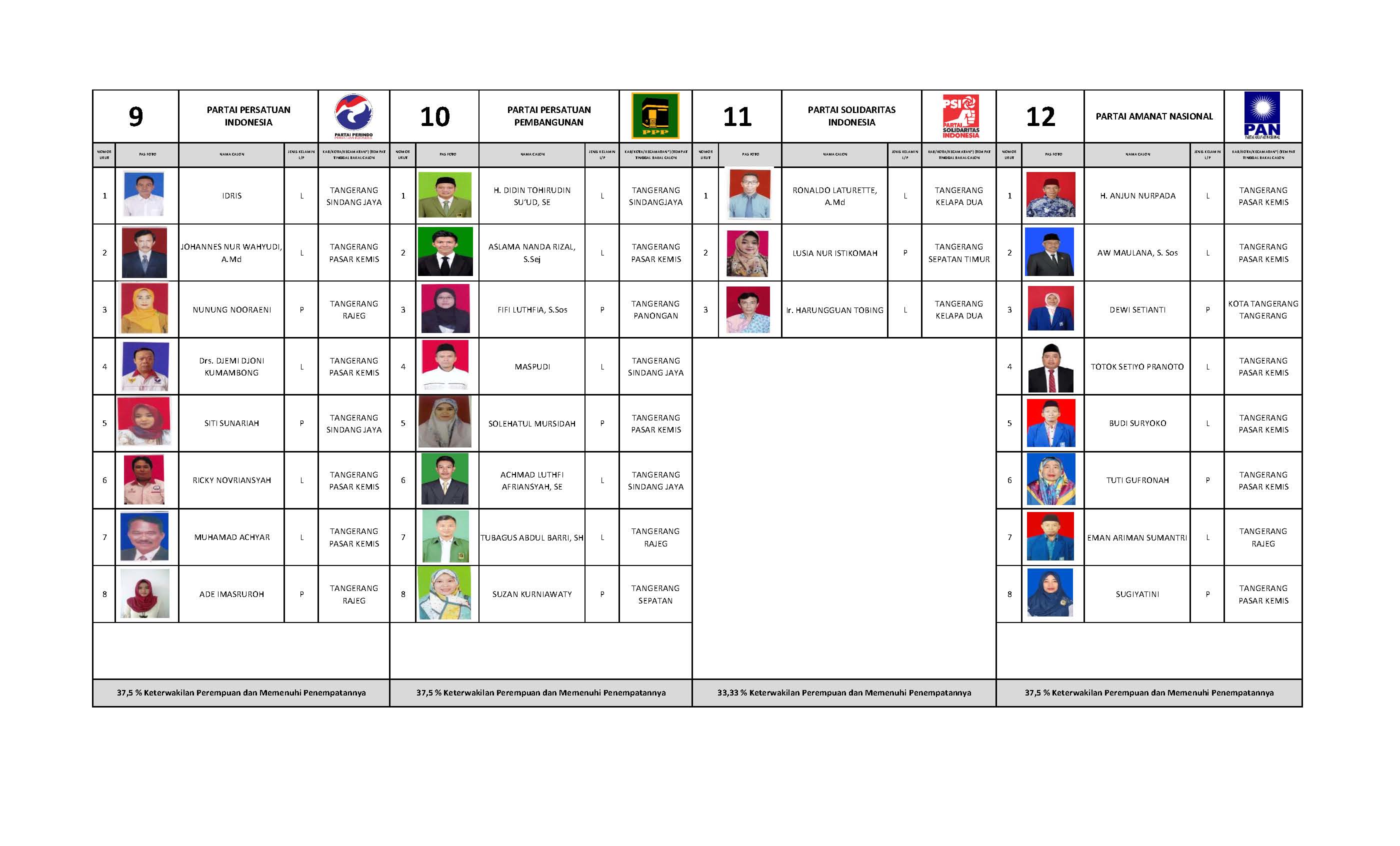 DCT Pemilu 2019 Kab Tangerang Page 01