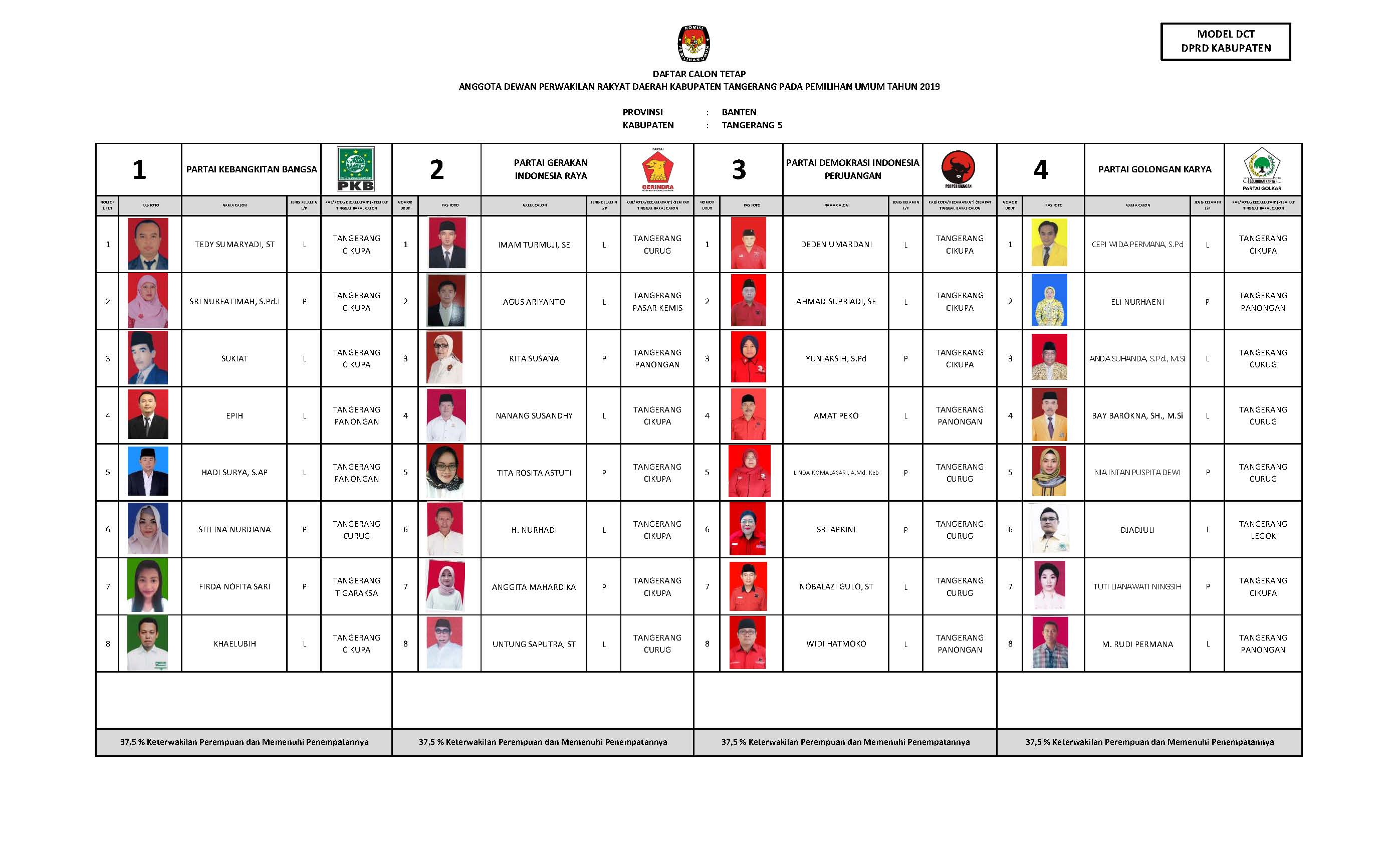 DCT Pemilu 2019 Kab Tangerang Page 01