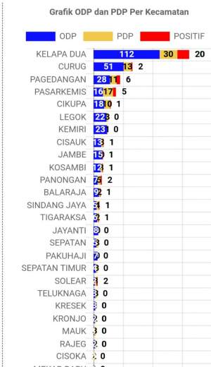 Angka Positif Corona Di Kabupaten Tangerang Melonjak Dari 34 Menjadi 51 Kasus