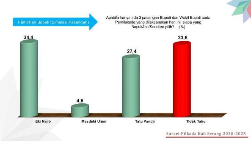 Eki Baihaki Ungguli Ratu Tatu Hasil Survey RDI
