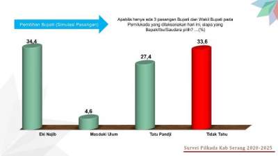 Eki Baihaki Ungguli Ratu Tatu Hasil Survey RDI