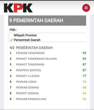 Pemkab Tangerang Raih Ke 1, Pada Program Pencegahan Korupsi Dari KPK