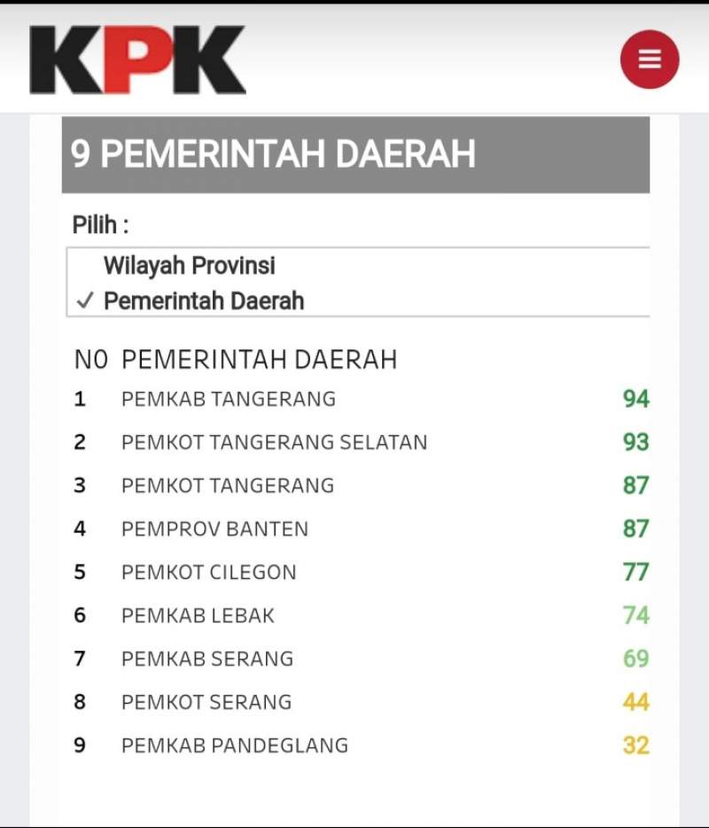 Pemkab Tangerang Raih Ke 1, Pada Program Pencegahan Korupsi Dari KPK