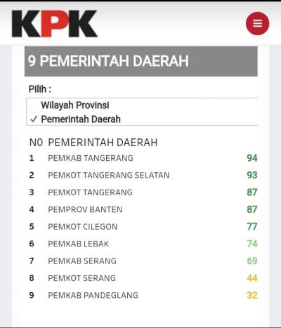 Pemkab Tangerang Raih Ke 1, Pada Program Pencegahan Korupsi Dari KPK