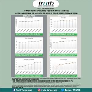 TRUTH: Pemkot Gagal, PSBB Tangsel Dinilai Tidak Efektif