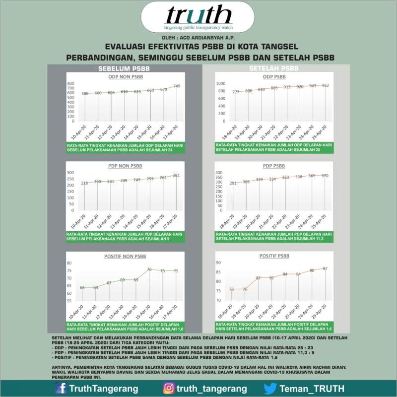 TRUTH: Pemkot Gagal, PSBB Tangsel Dinilai Tidak Efektif