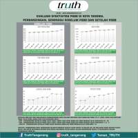 TRUTH: Pemkot Gagal, PSBB Tangsel Dinilai Tidak Efektif