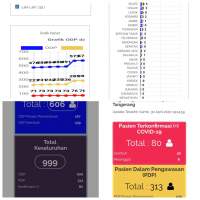 Angka Positif Corona Di Kab Tangerang Naik Menjadi 80 Orang, 313 PDP, 606 ODP