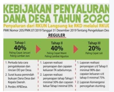 Jelang Lebaran, Dana Desa Tahap Pertama 40 Persen Cair