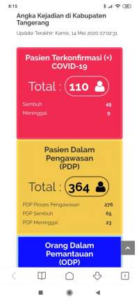 Angka Corona Positif Di Kab Tangerang Naik Jadi 110, PDP 364, ODP 792