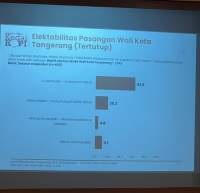 KedaiKOPI Rilis Hasil Survei Calon Wali Kota dan Wakil Wali Kota Tangerang, pasangan Sachrudin-Maryono Unggul 59,9 Persen